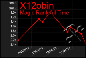 Total Graph of X12obin