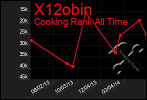 Total Graph of X12obin