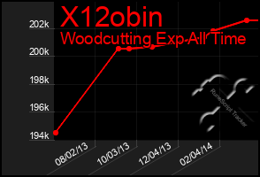 Total Graph of X12obin