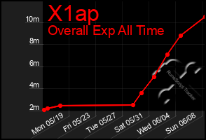 Total Graph of X1ap