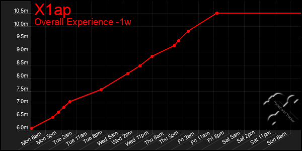 Last 7 Days Graph of X1ap