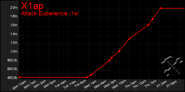 Last 7 Days Graph of X1ap