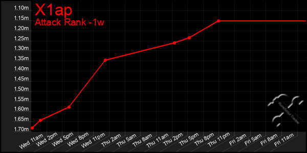 Last 7 Days Graph of X1ap