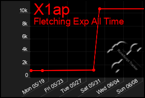 Total Graph of X1ap
