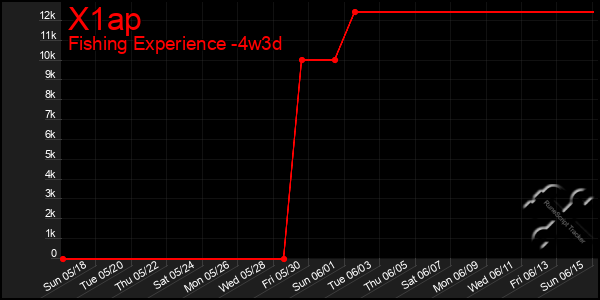 Last 31 Days Graph of X1ap