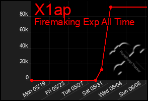 Total Graph of X1ap