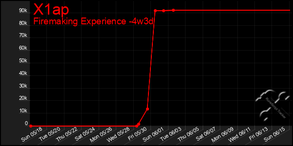 Last 31 Days Graph of X1ap