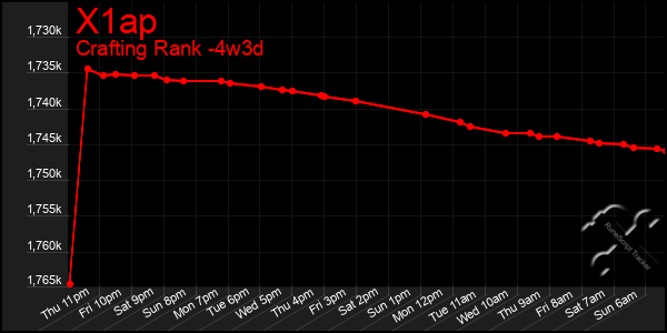 Last 31 Days Graph of X1ap