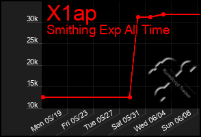 Total Graph of X1ap