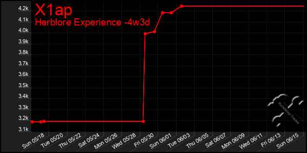 Last 31 Days Graph of X1ap