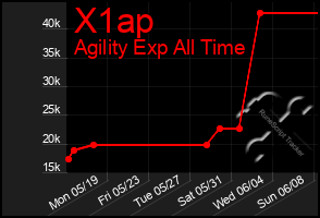 Total Graph of X1ap