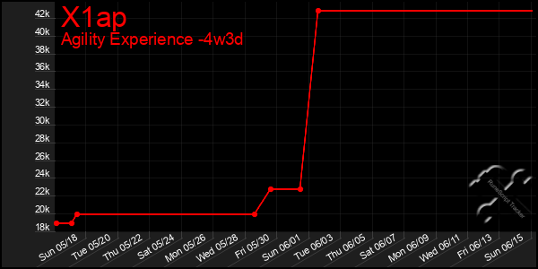 Last 31 Days Graph of X1ap