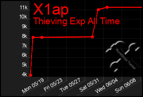 Total Graph of X1ap