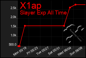 Total Graph of X1ap