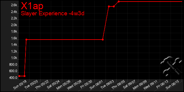 Last 31 Days Graph of X1ap