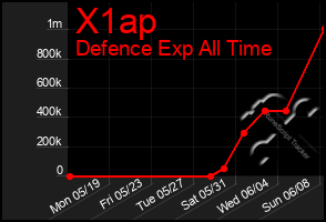 Total Graph of X1ap