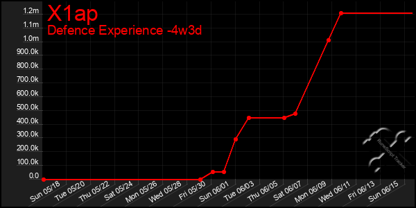 Last 31 Days Graph of X1ap