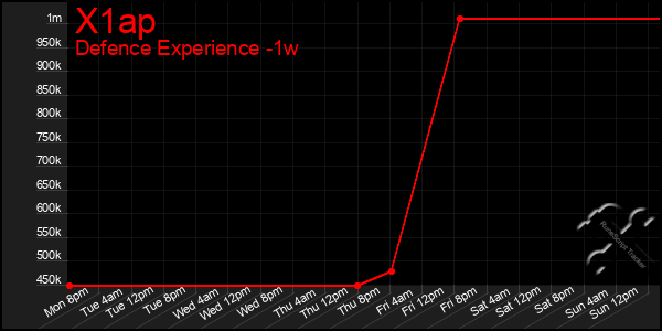 Last 7 Days Graph of X1ap