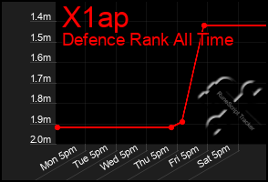 Total Graph of X1ap