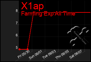 Total Graph of X1ap