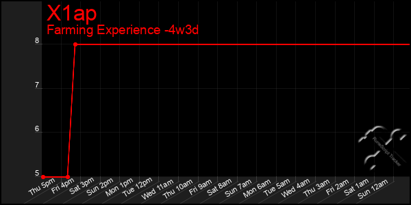 Last 31 Days Graph of X1ap