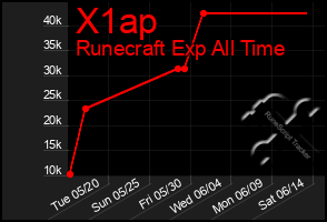 Total Graph of X1ap