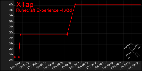 Last 31 Days Graph of X1ap