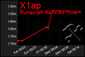 Total Graph of X1ap