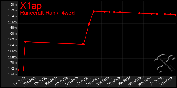 Last 31 Days Graph of X1ap