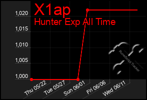 Total Graph of X1ap