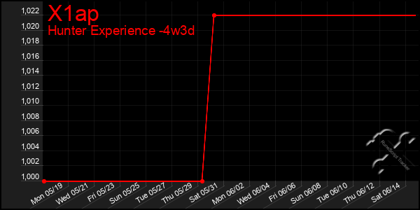 Last 31 Days Graph of X1ap
