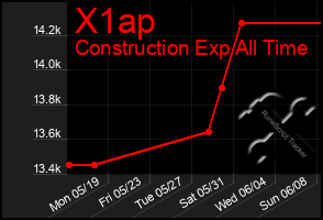 Total Graph of X1ap