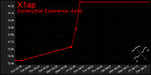 Last 31 Days Graph of X1ap