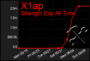 Total Graph of X1ap