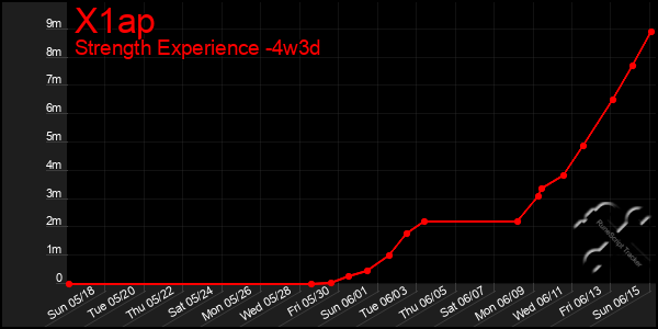 Last 31 Days Graph of X1ap