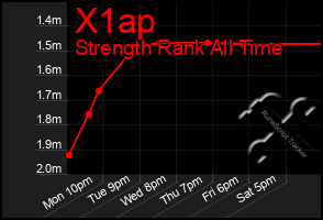 Total Graph of X1ap