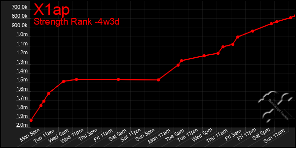 Last 31 Days Graph of X1ap