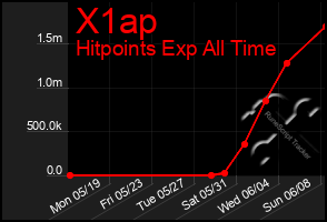 Total Graph of X1ap