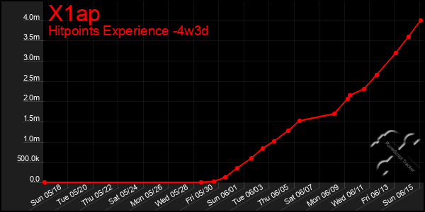Last 31 Days Graph of X1ap
