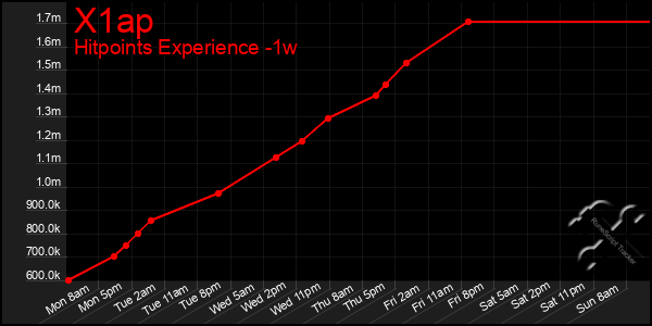 Last 7 Days Graph of X1ap
