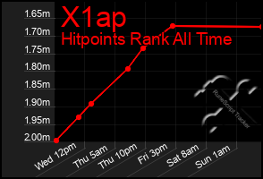 Total Graph of X1ap