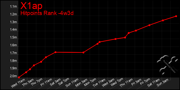 Last 31 Days Graph of X1ap