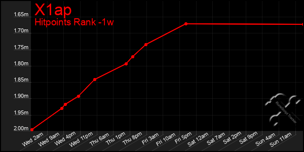 Last 7 Days Graph of X1ap
