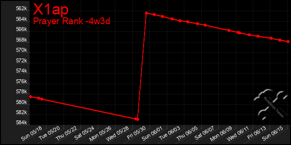 Last 31 Days Graph of X1ap