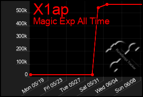 Total Graph of X1ap