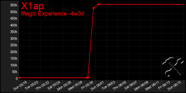 Last 31 Days Graph of X1ap