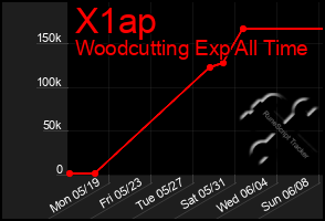 Total Graph of X1ap