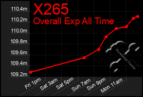 Total Graph of X265