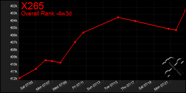 Last 31 Days Graph of X265
