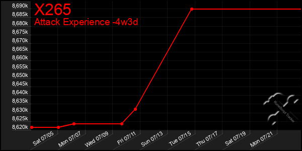 Last 31 Days Graph of X265